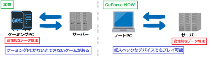 GeForce NOW仕組み